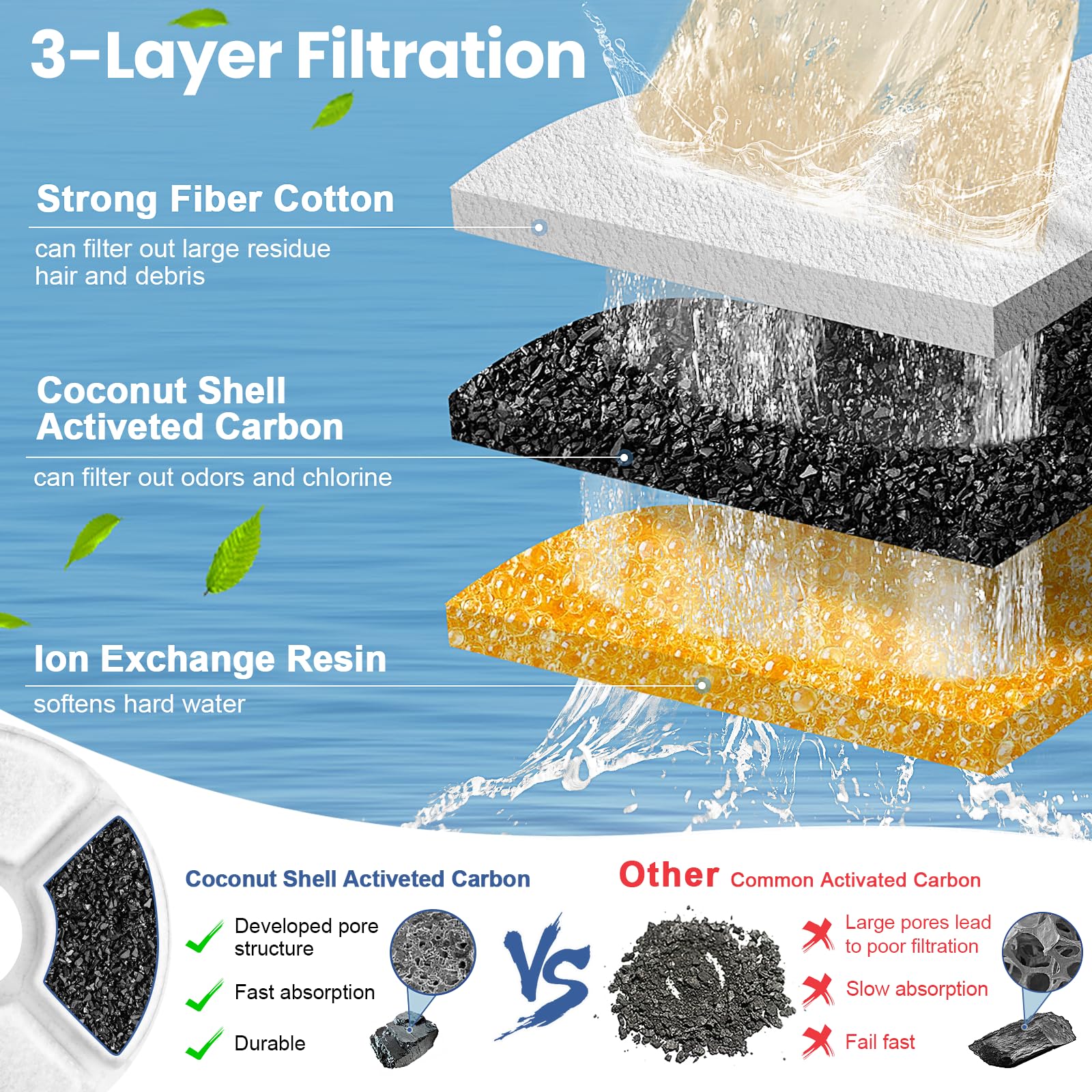 Round Carbon Filters Set Cat D - Cat Water Fountain Filter review and price